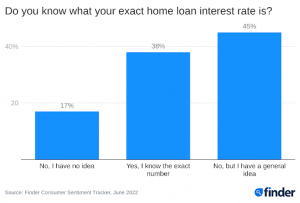 Knowledge of home loan rate graph